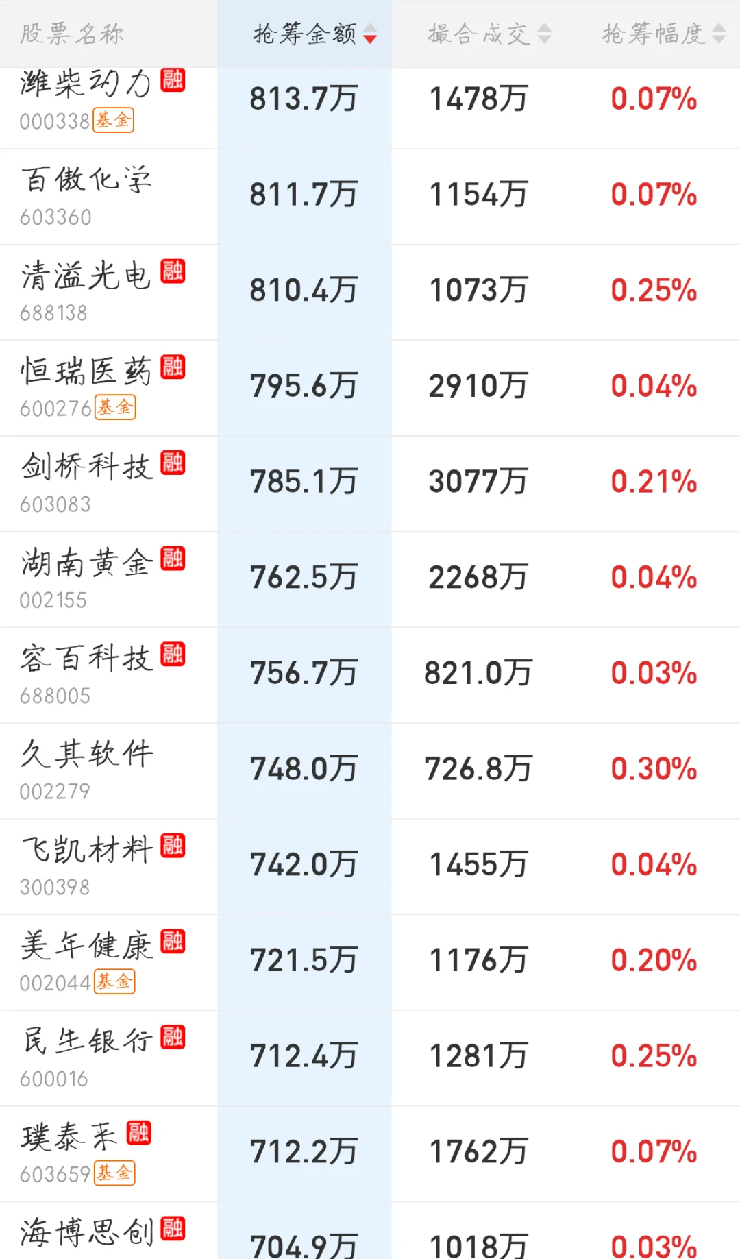 10.13来看看今天主力尾盘抢筹排行榜吧