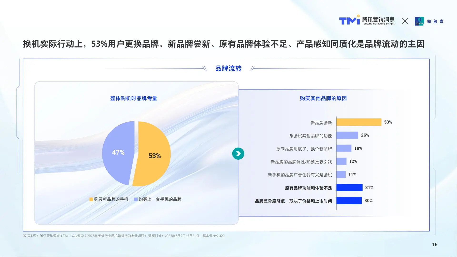 手机消费趋势洞察:用户与营销新逻辑?