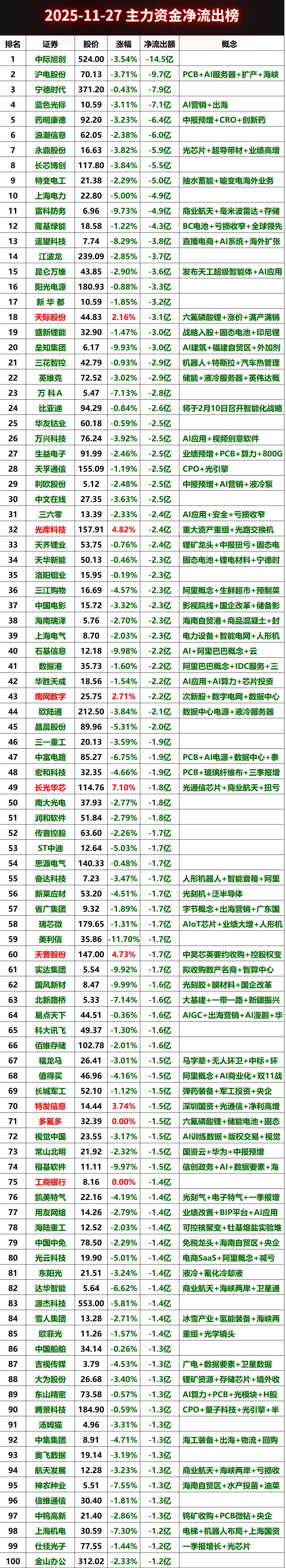 2025-11-27全天主力资金净流出榜#股票 #财经