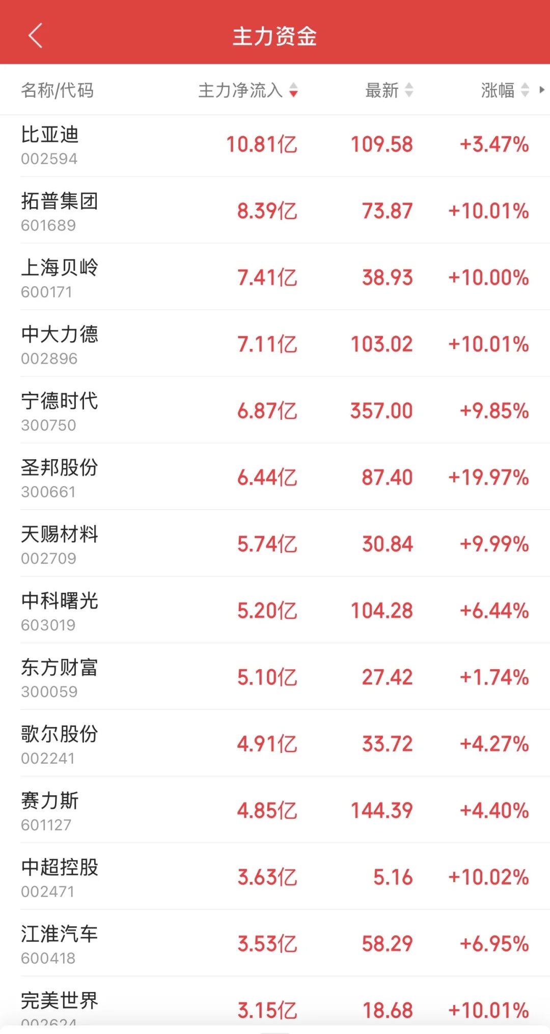 9.15日11:30主力资金流入及流出