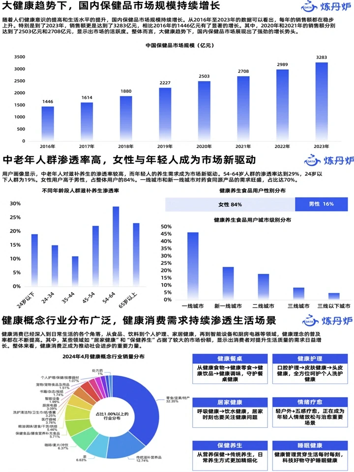 2024大健康消费趋势：饮食文化+养生日常