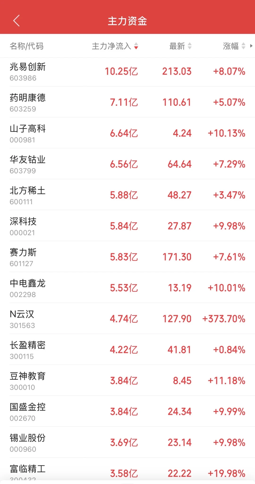 9.30日11:30主力资金流入及流出