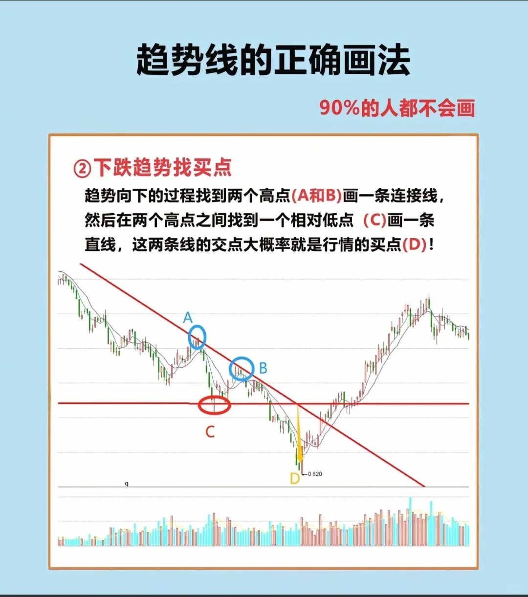 画趋势线心里没底，其实大多数人画错了！