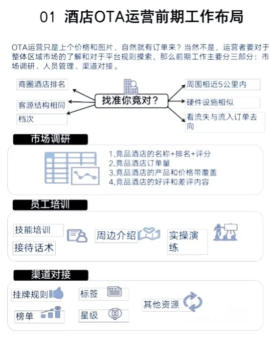 必看！酒店OTA运营各阶段通关法