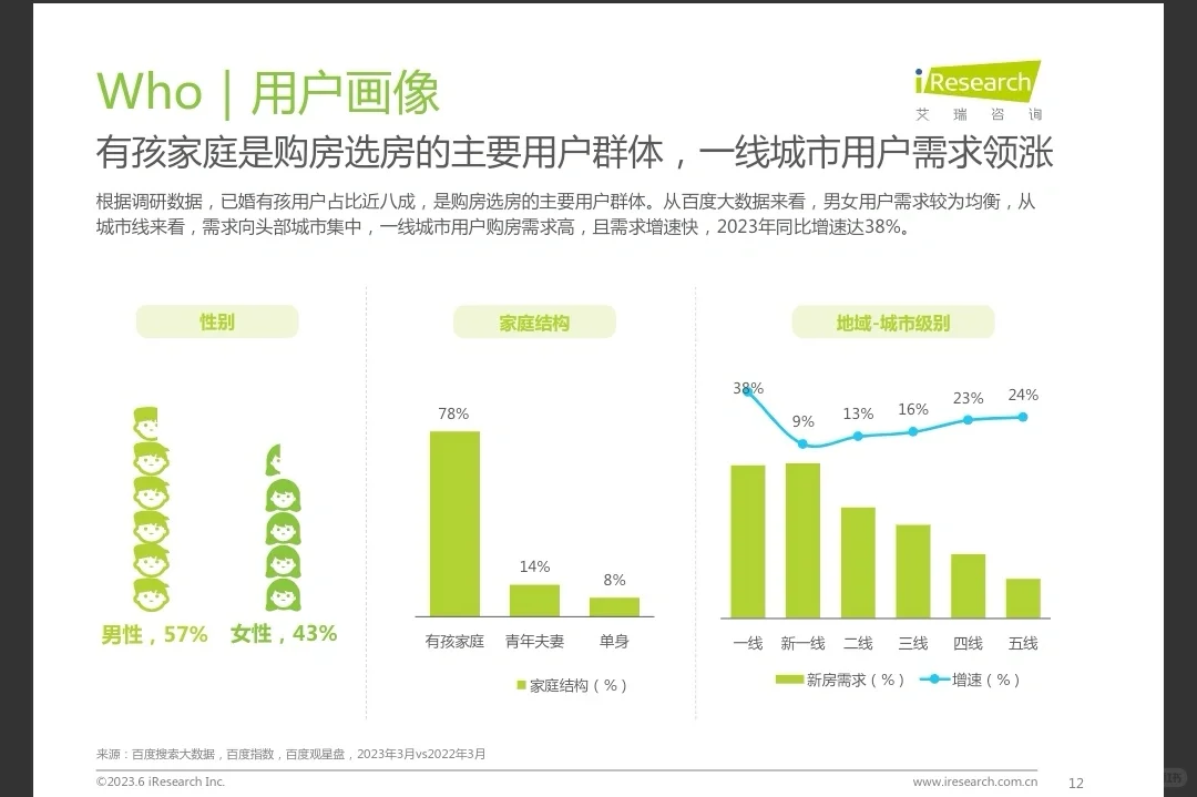 每天了解一个行业报告——2023年购房趋势