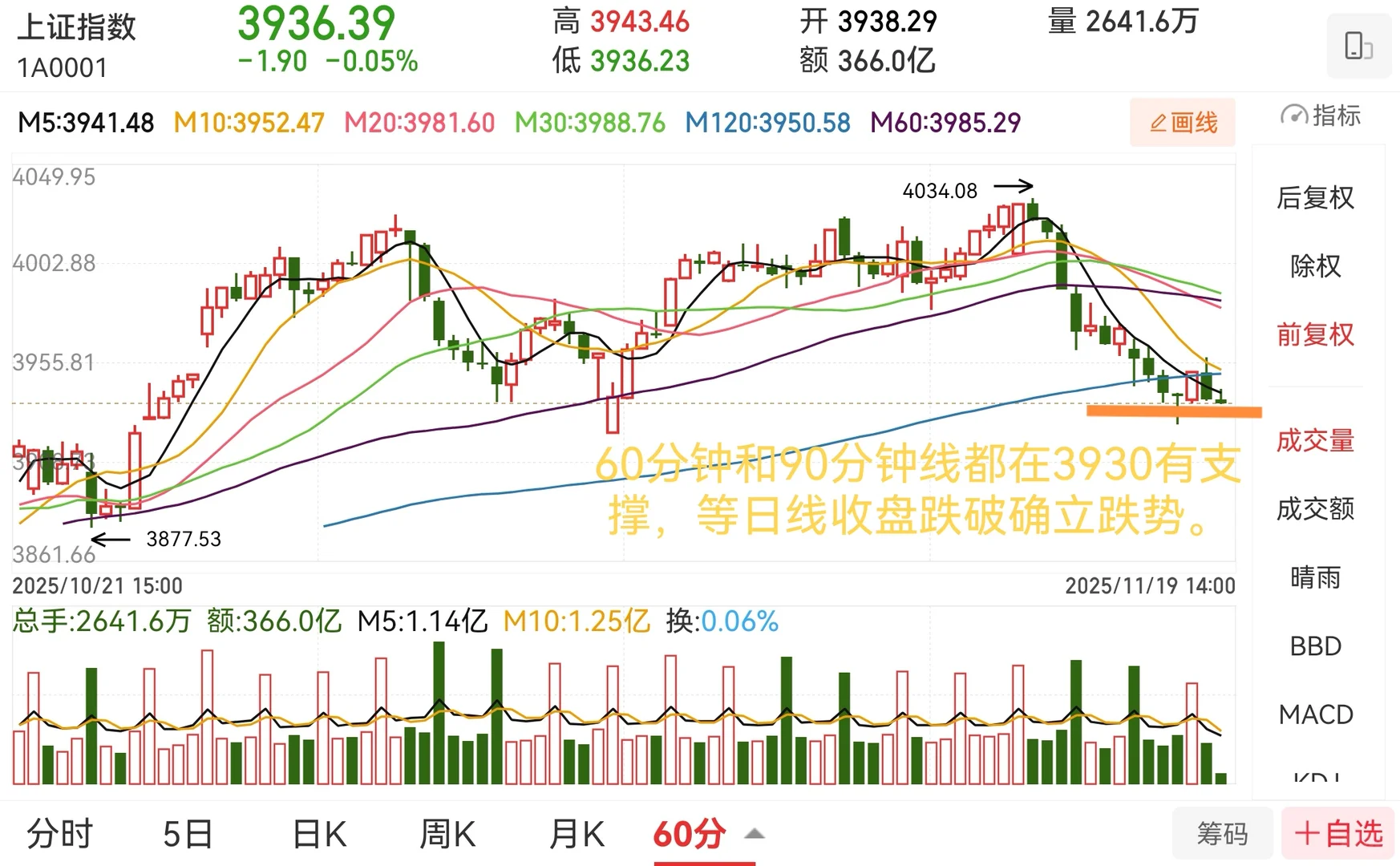 11月19日实盘操作—没受美股影响因为分钟线