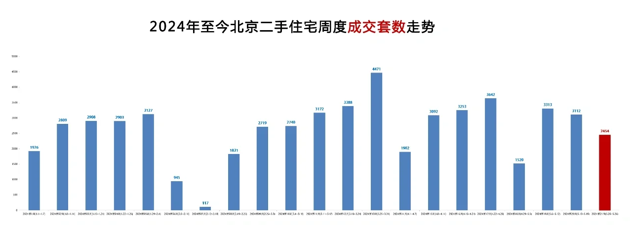 北京上周二手房成交套数走势