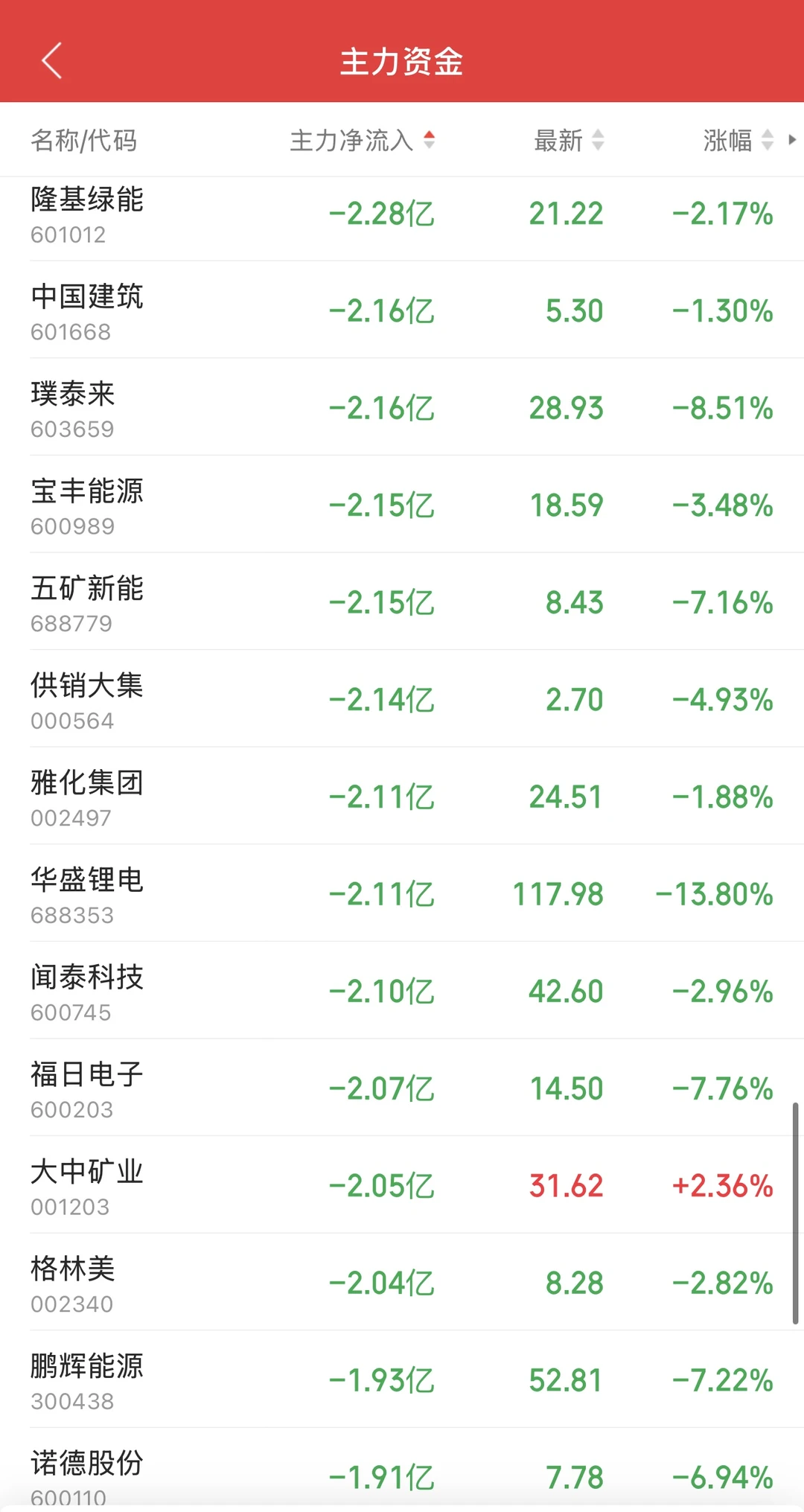 11.18日11:30主力资金流入及流出