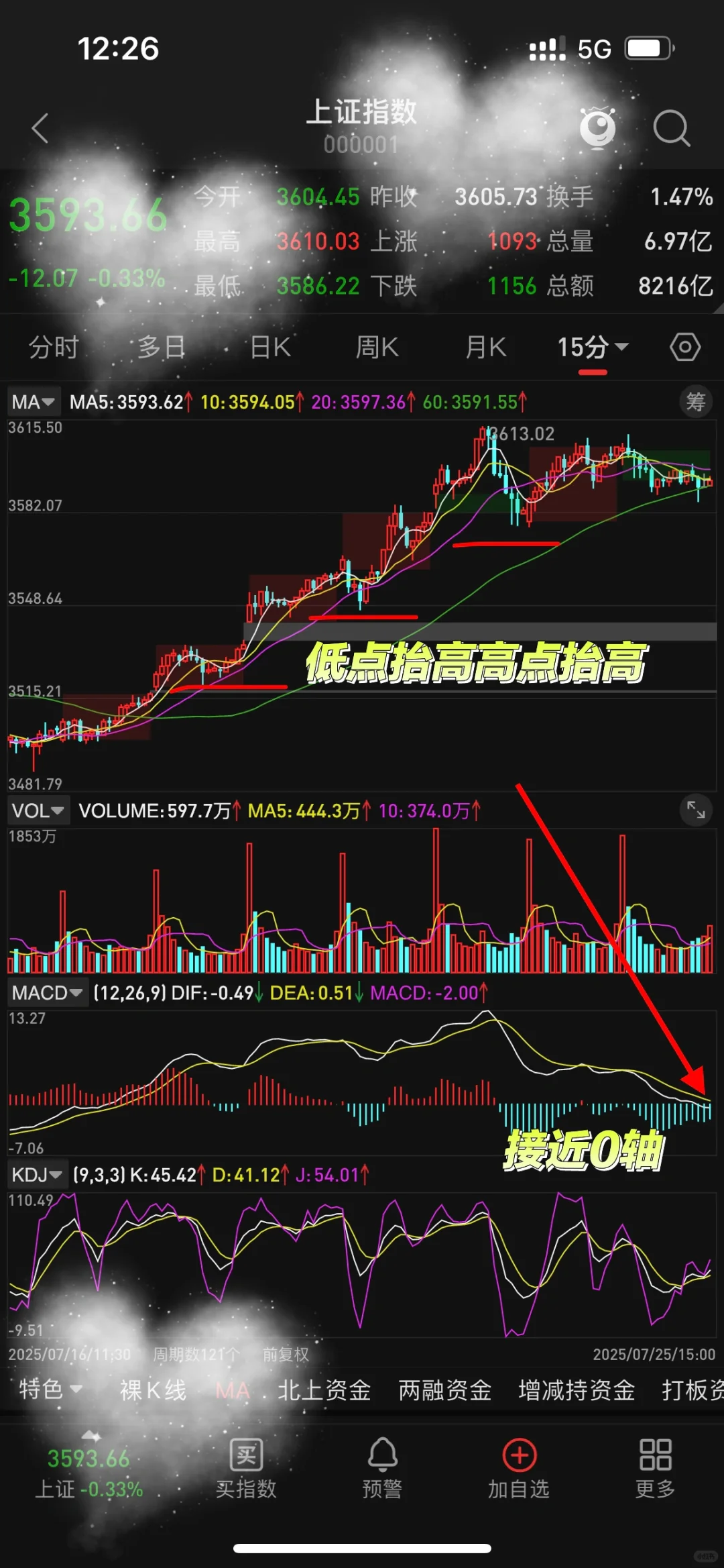 技术分析：上证，创业板，科创50（重点关注）