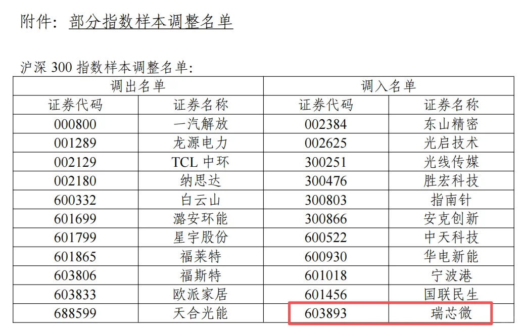 瑞芯微调入沪深300指数，乐鑫调入中证500
