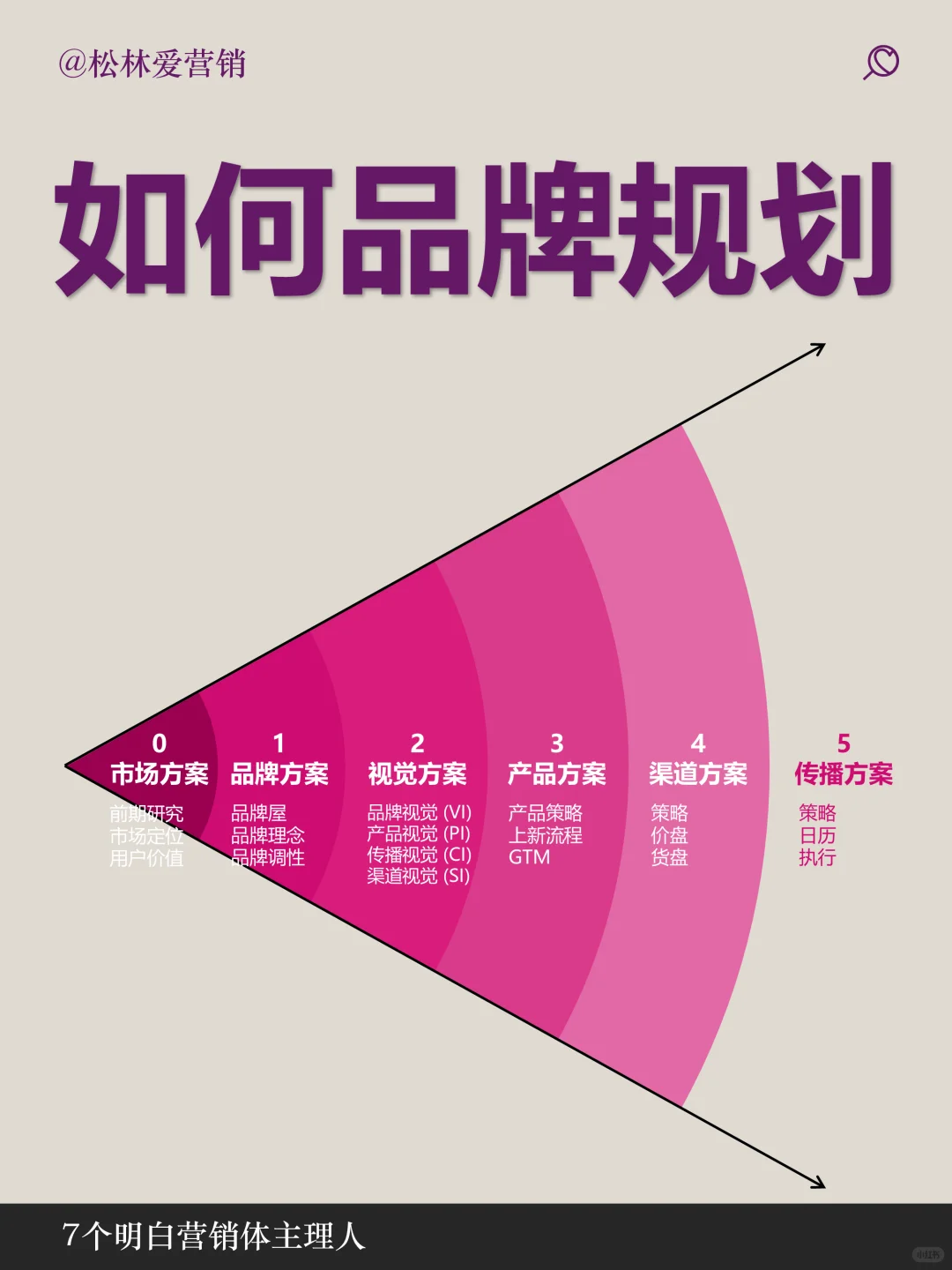 品牌如何规划 0-1