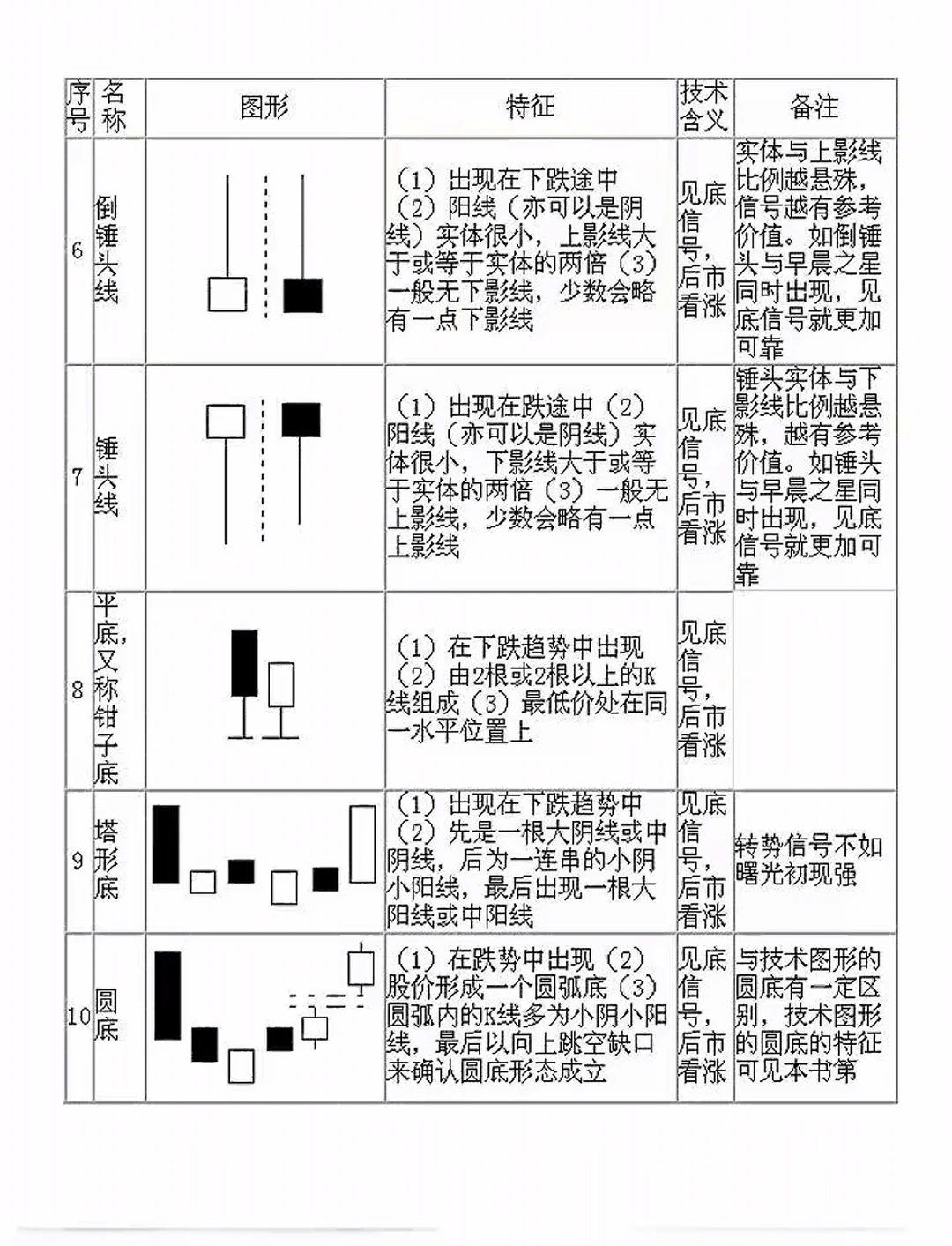 70种经典K线形态