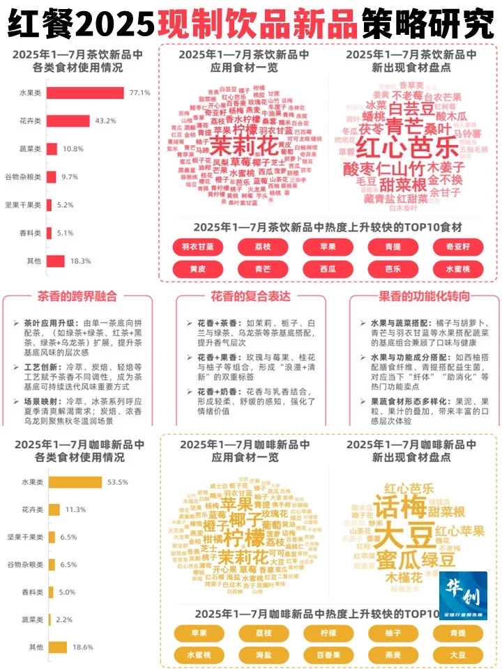 茶饮咖啡爆品分析-2025现制饮品新品策略