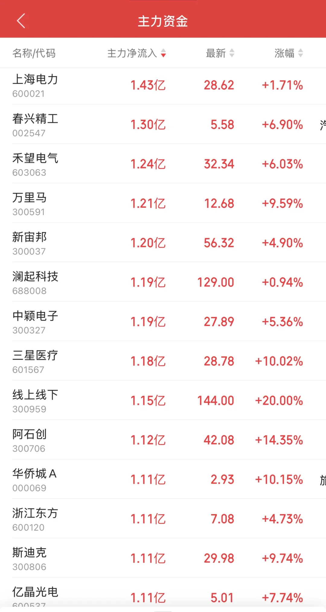 11.11日11:30主力资金流入及流出