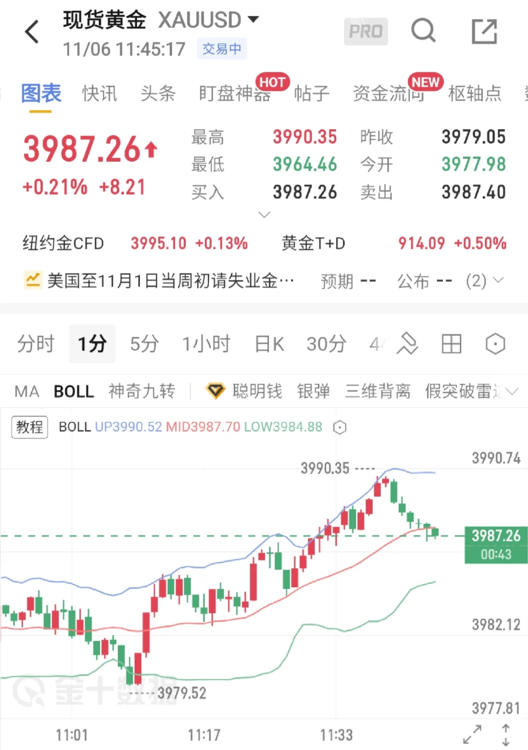 亚盘站上3990，出货信号明显