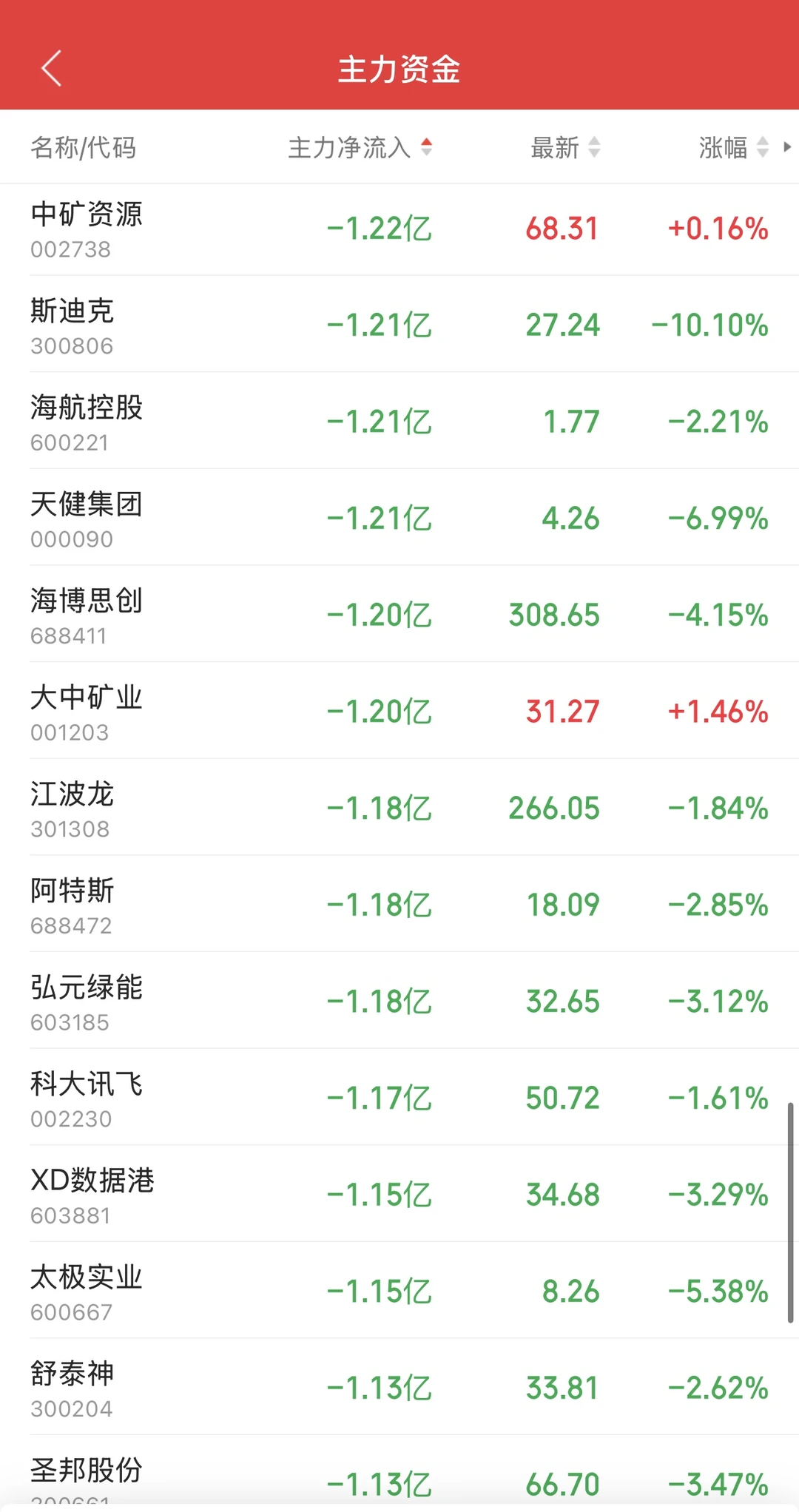 11.19日11:30主力资金流入及流出