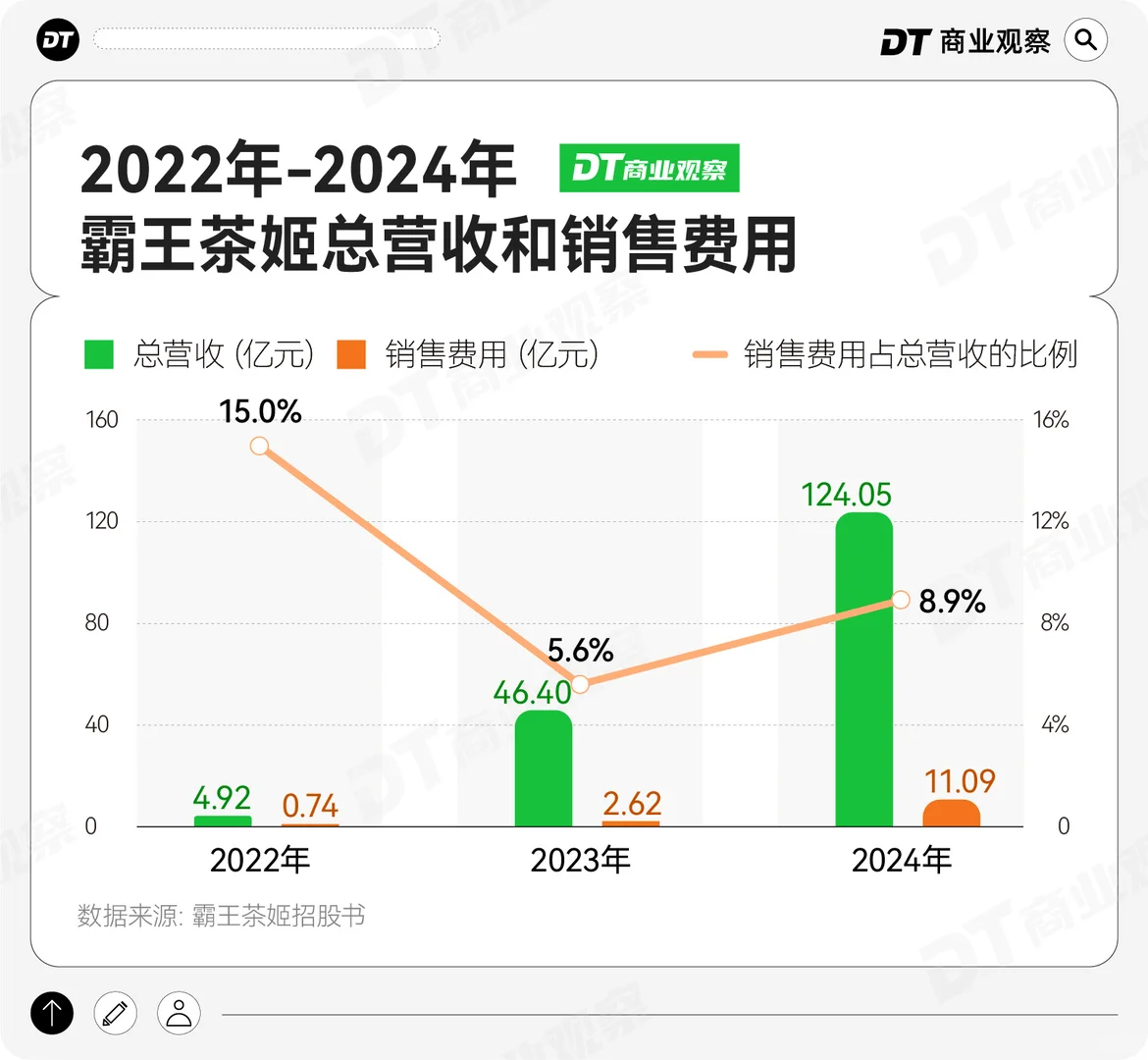 霸王茶姬活成了茶饮圈的一部爽剧？ ！