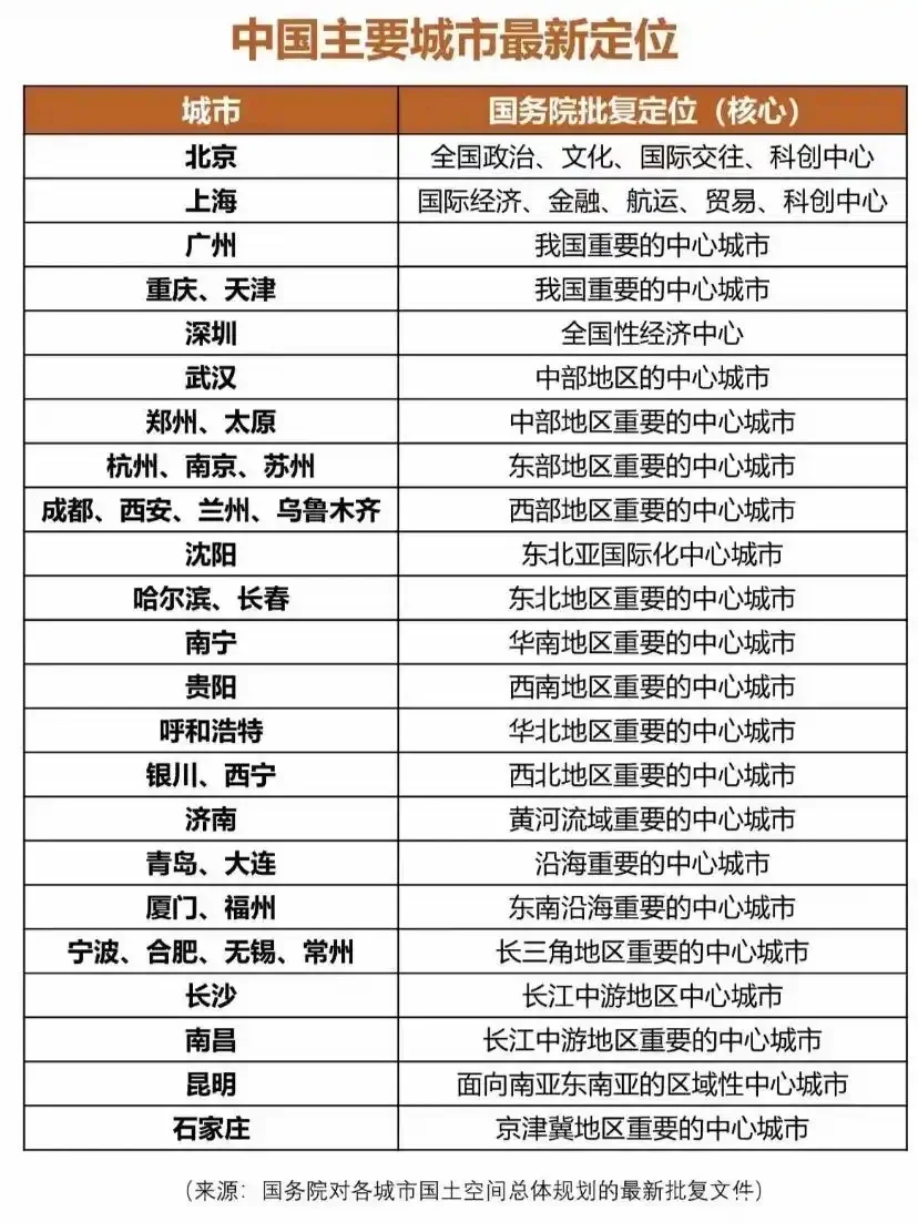 中国最新城市定位