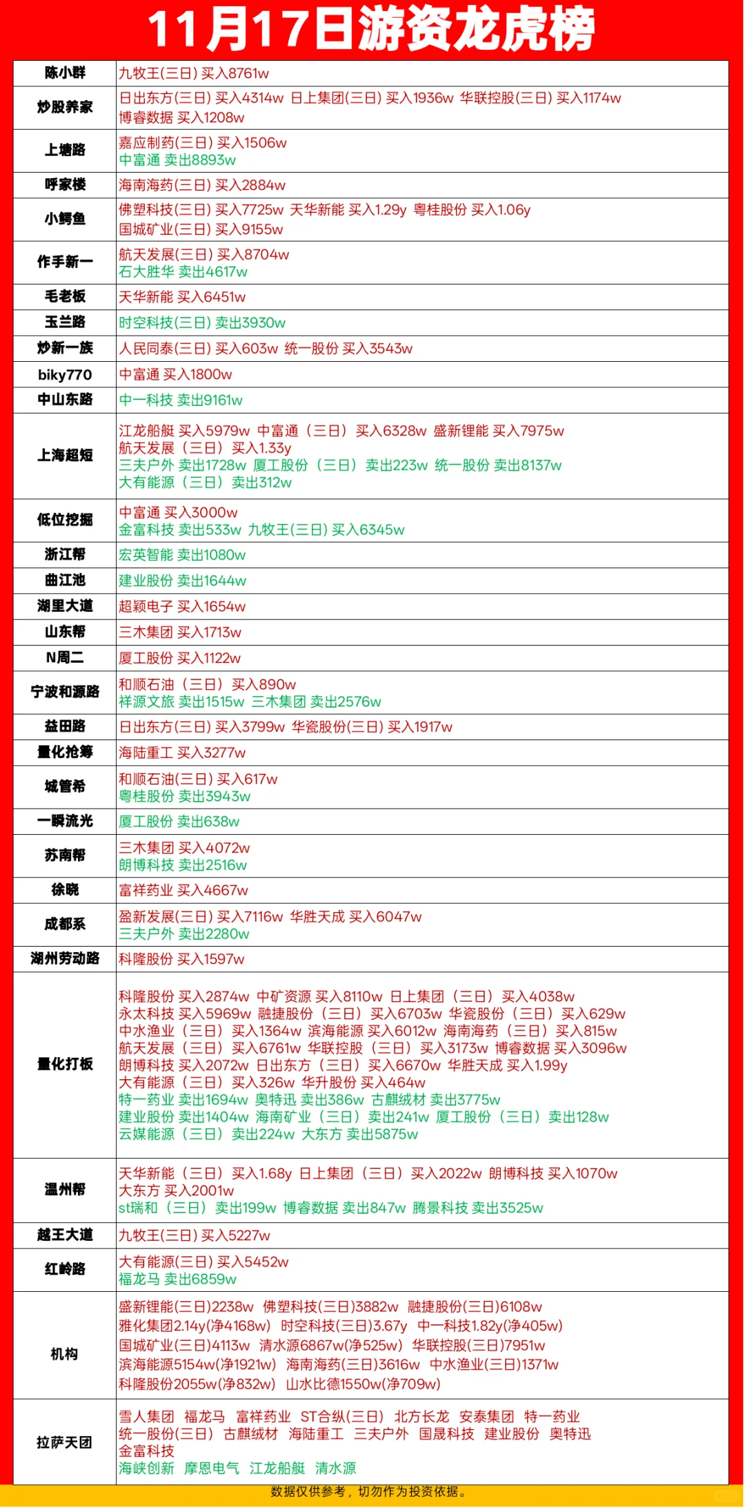 11.17游资龙虎榜。
