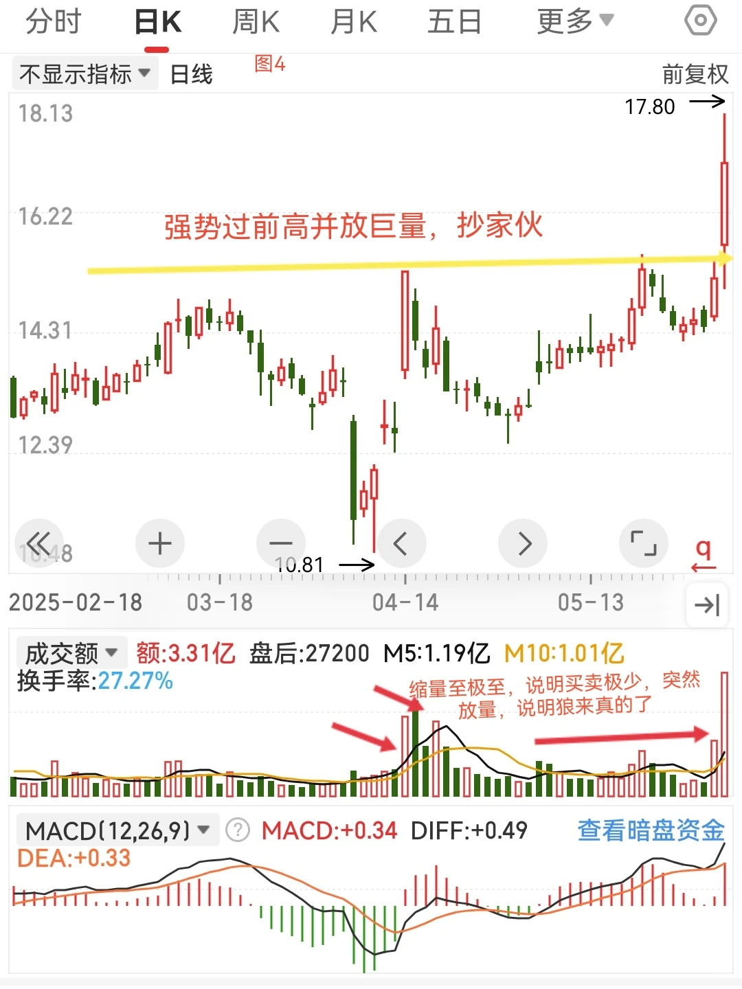 量价关系笔记15---突破前高