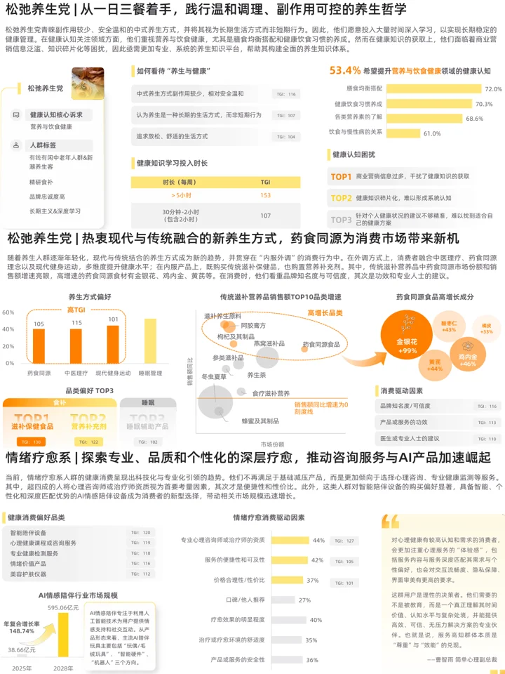 2025新健康消费生活方式:人群洞察+消费趋势