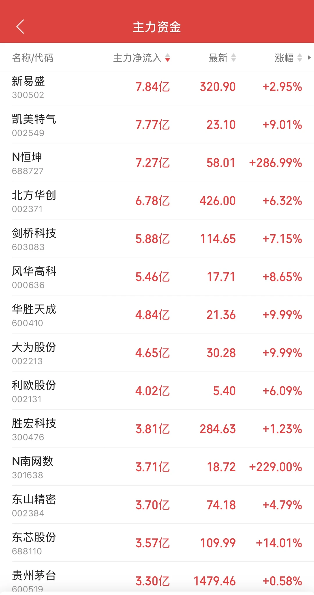 11.18日11:30主力资金流入及流出