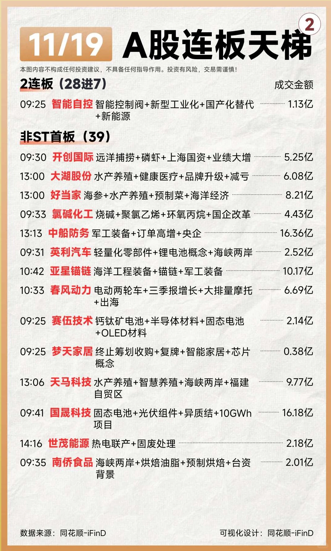 11月19日连板天梯复盘