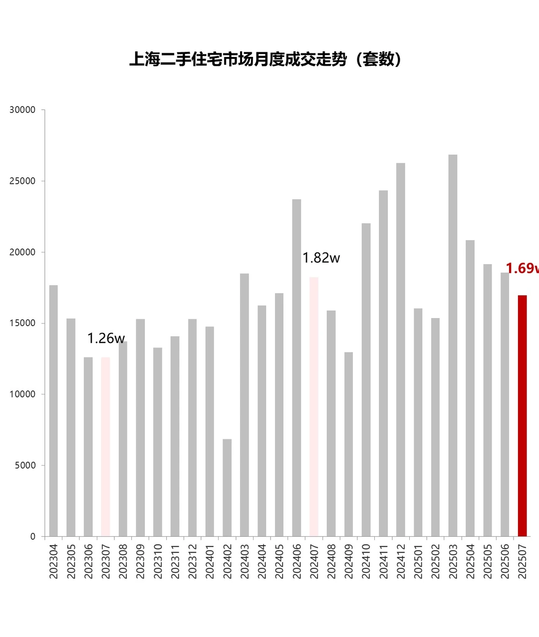 7月二手住宅市场数据发布 成交延续调整态势