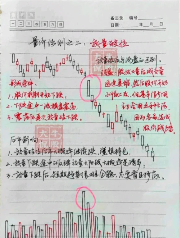 十五种“量价关系”