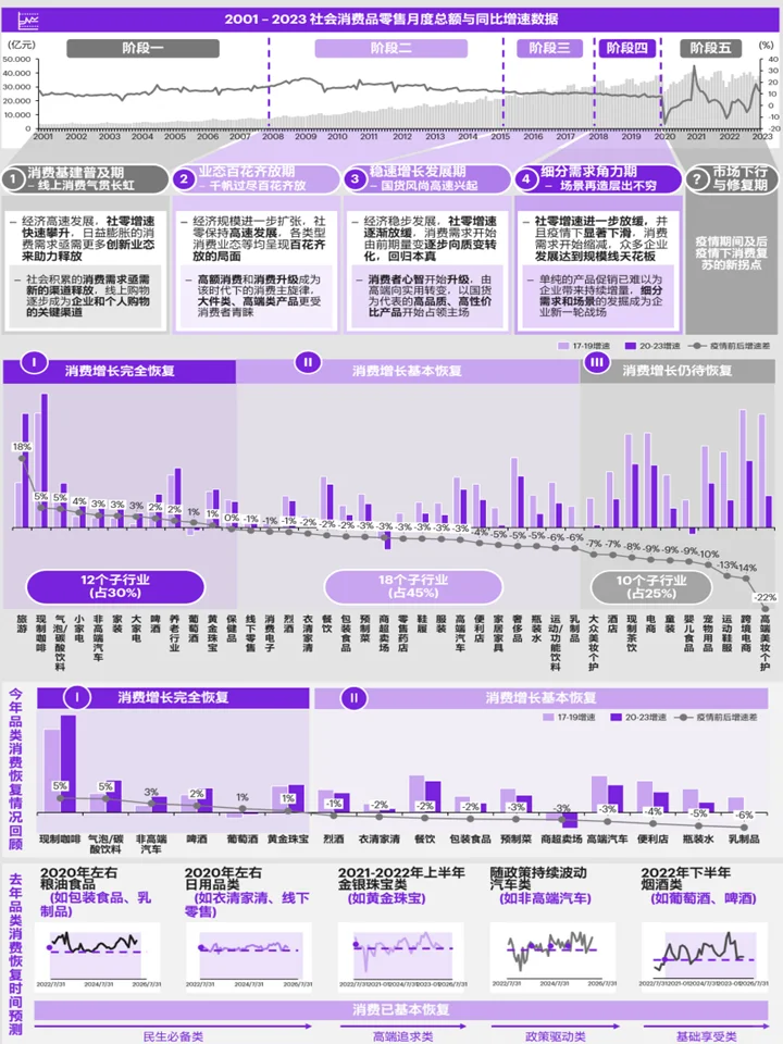 中国大消费市场洞察:行业分析+消费市场
