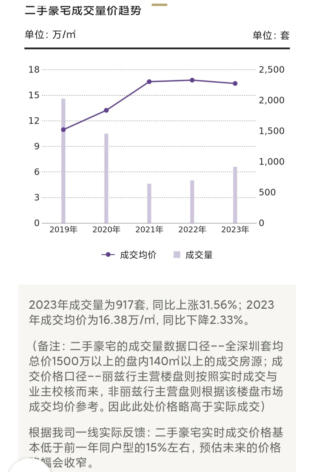 ⭕重磅官宣——总结2023年豪宅成交走向趋势