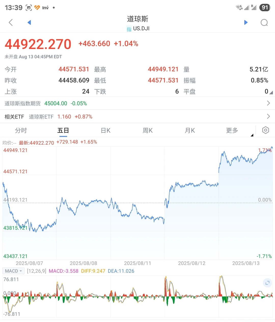 受PPI数据影响，今晚美股所有指数全线下跌