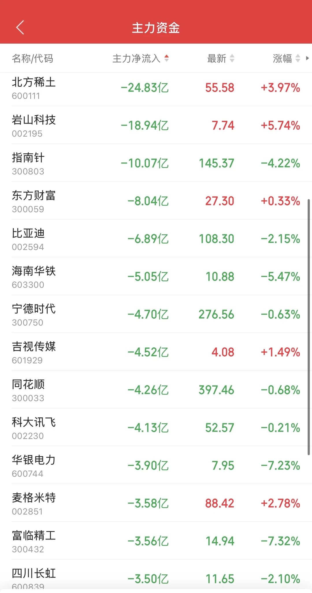 8.28日11:30主力资金流入及流出
