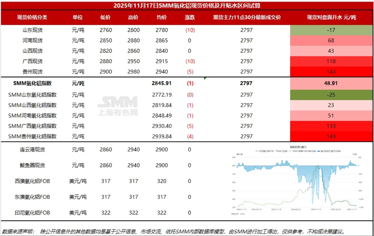 11.17铝上游数据