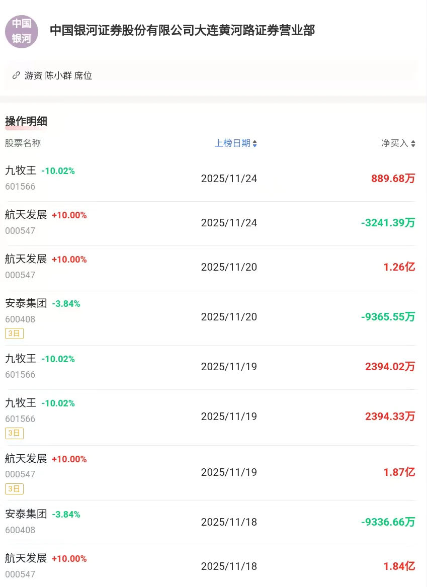 10462万！陈小群传奇！