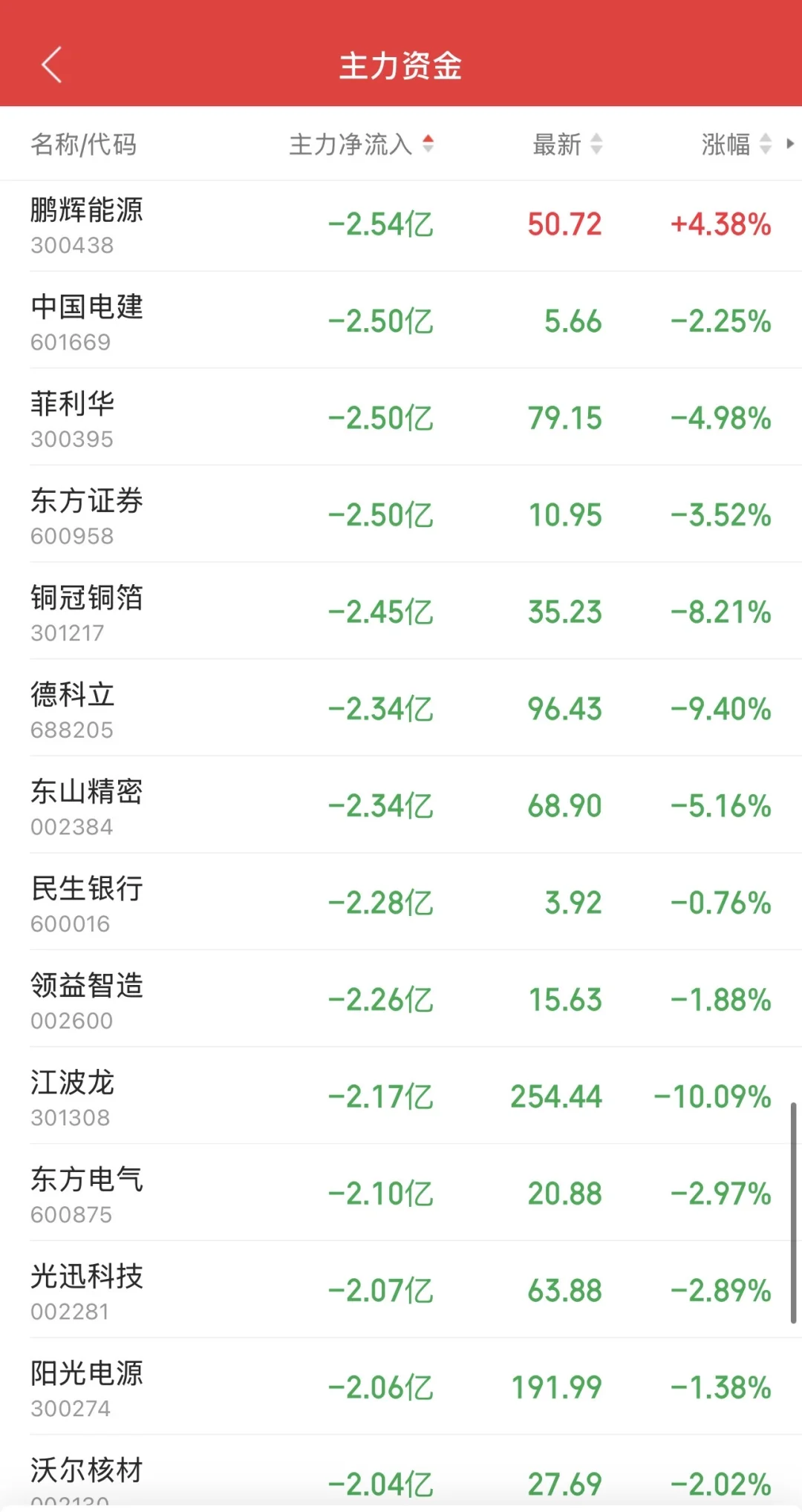 10.31日11:30主力资金流入及流出