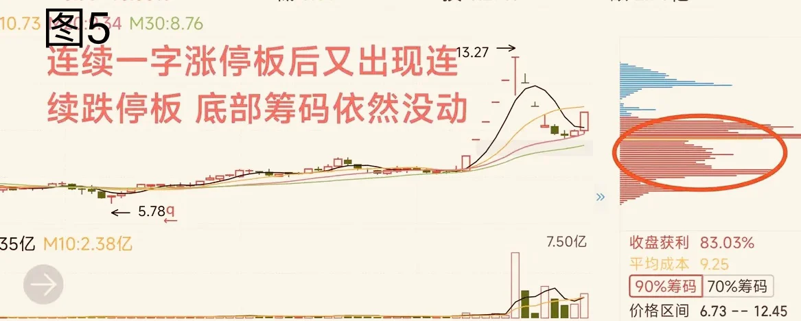 遇到这种跌停等一等： 看似高危，实则机会！