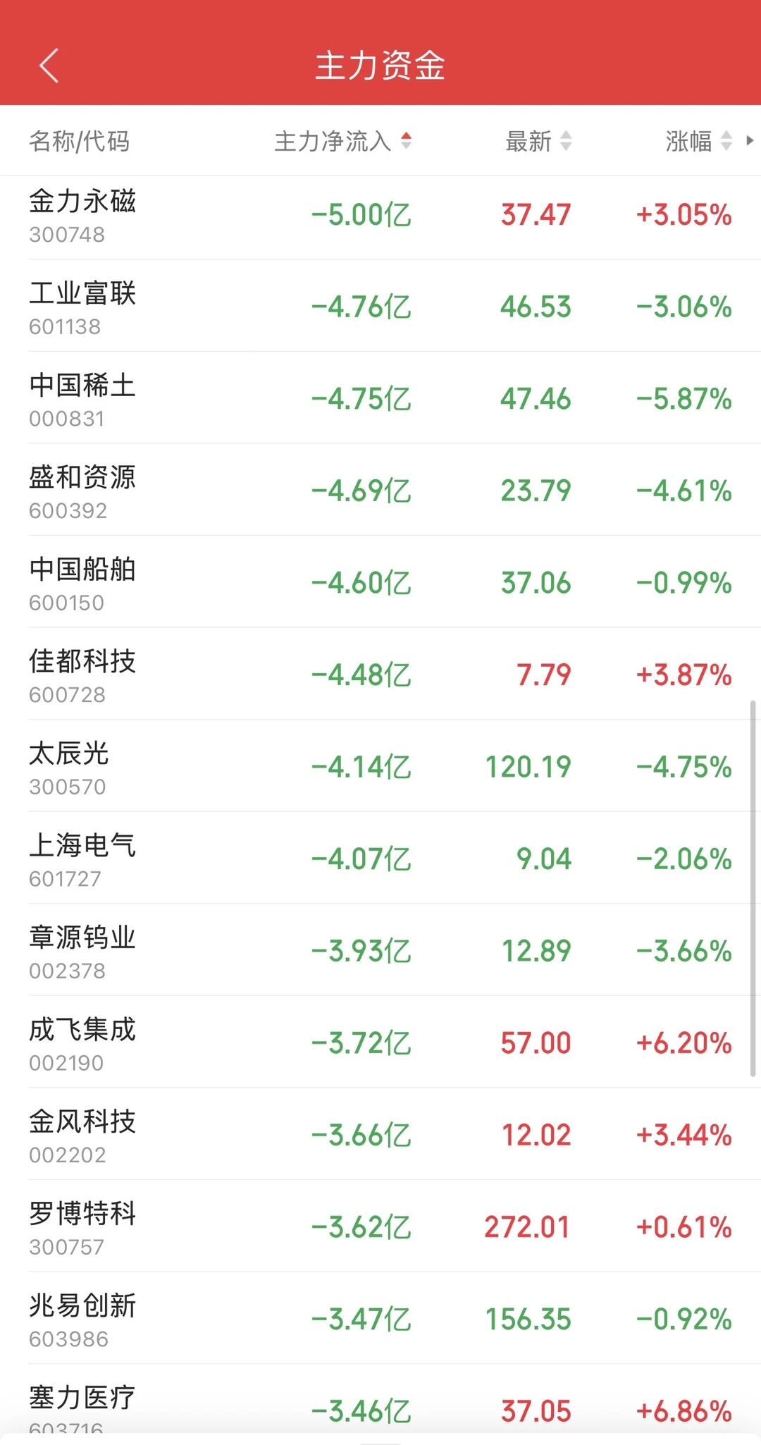 8.26日11:30主力资金流入及流出