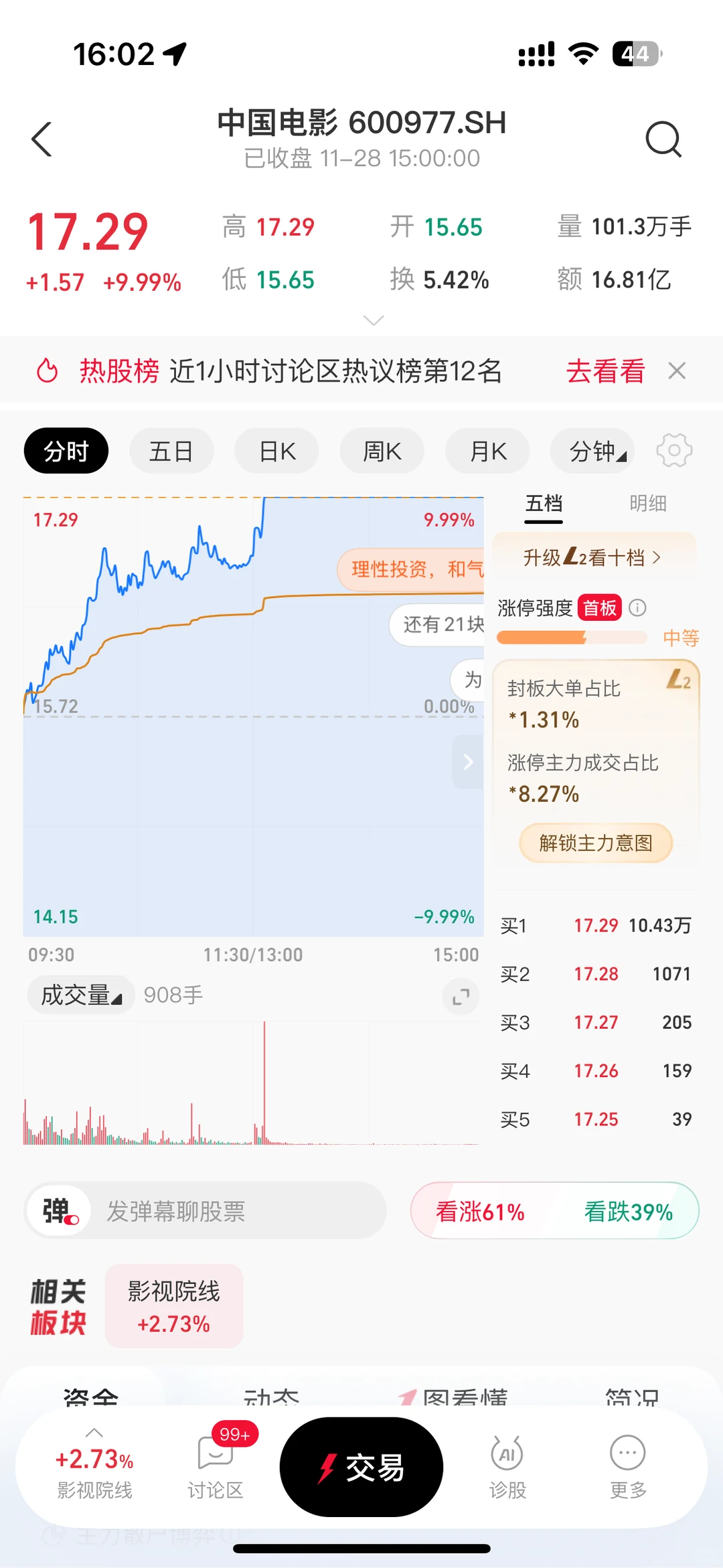 11.28谁能想到中国电影涨停了