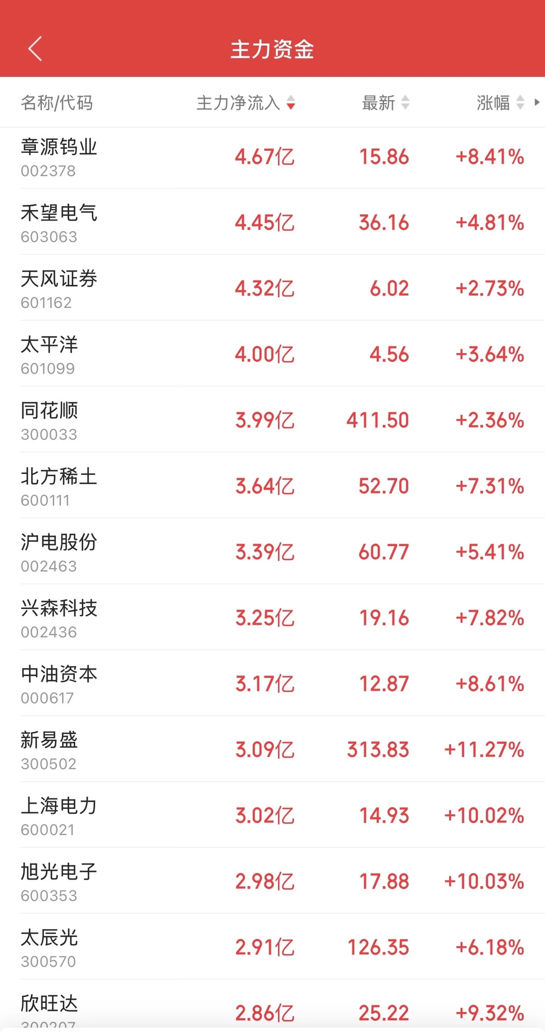 8.27日11:30主力资金流入和流出
