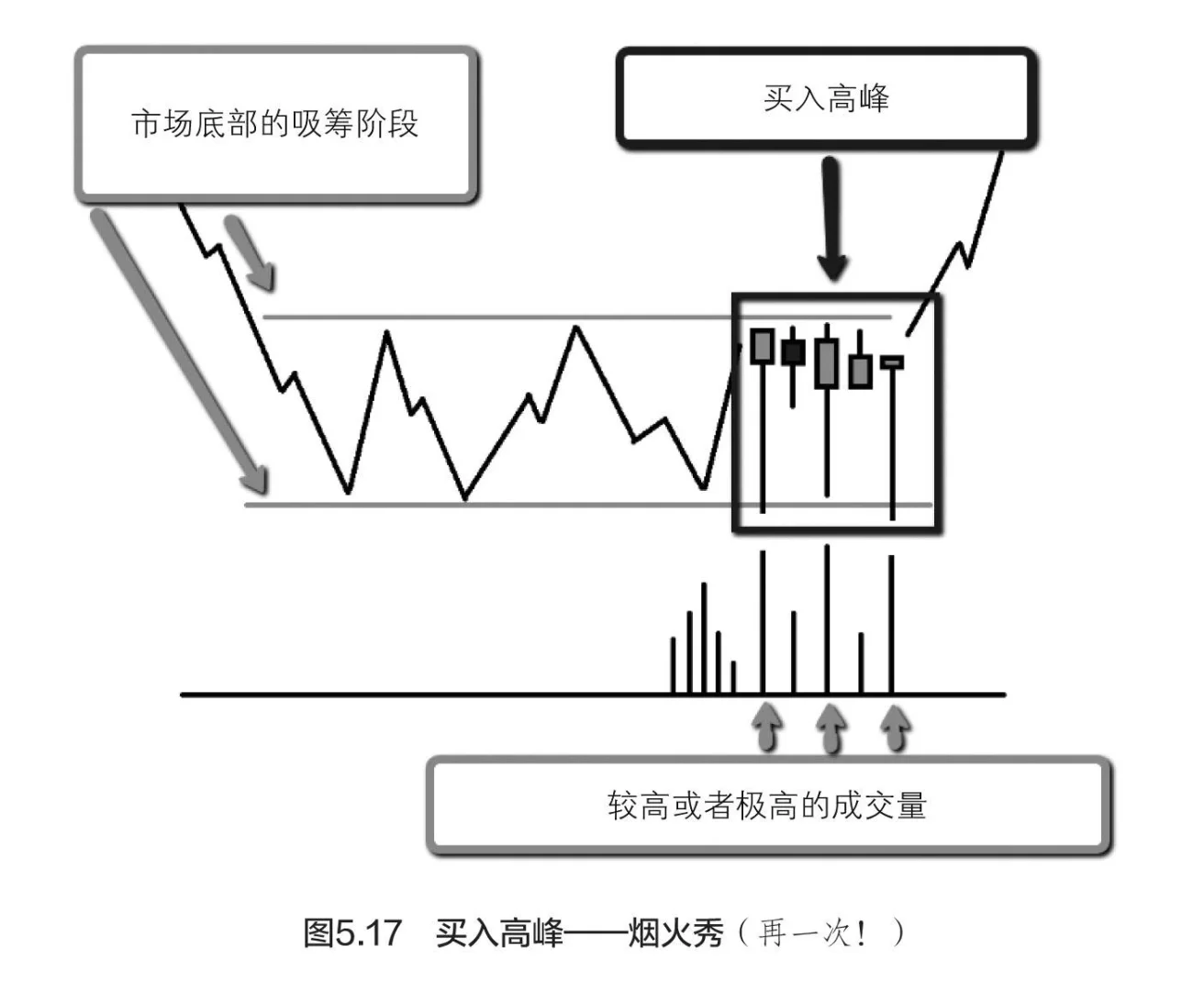 量价分析5