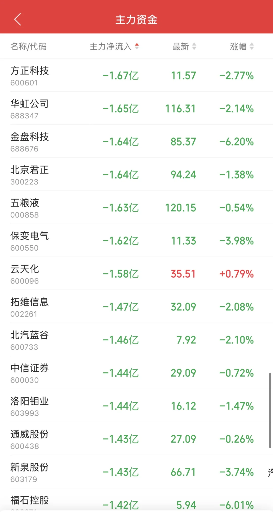 11.11日11:30主力资金流入及流出