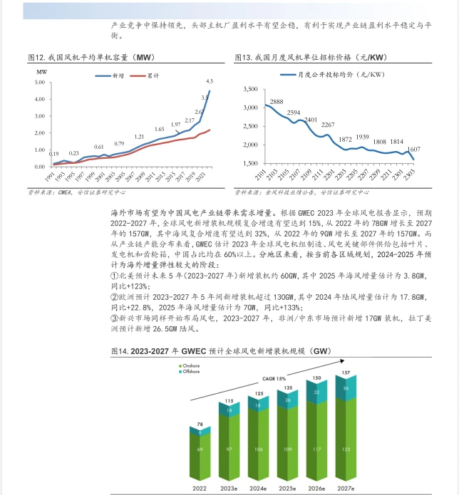 2022风电行业年报及2023一季报总结