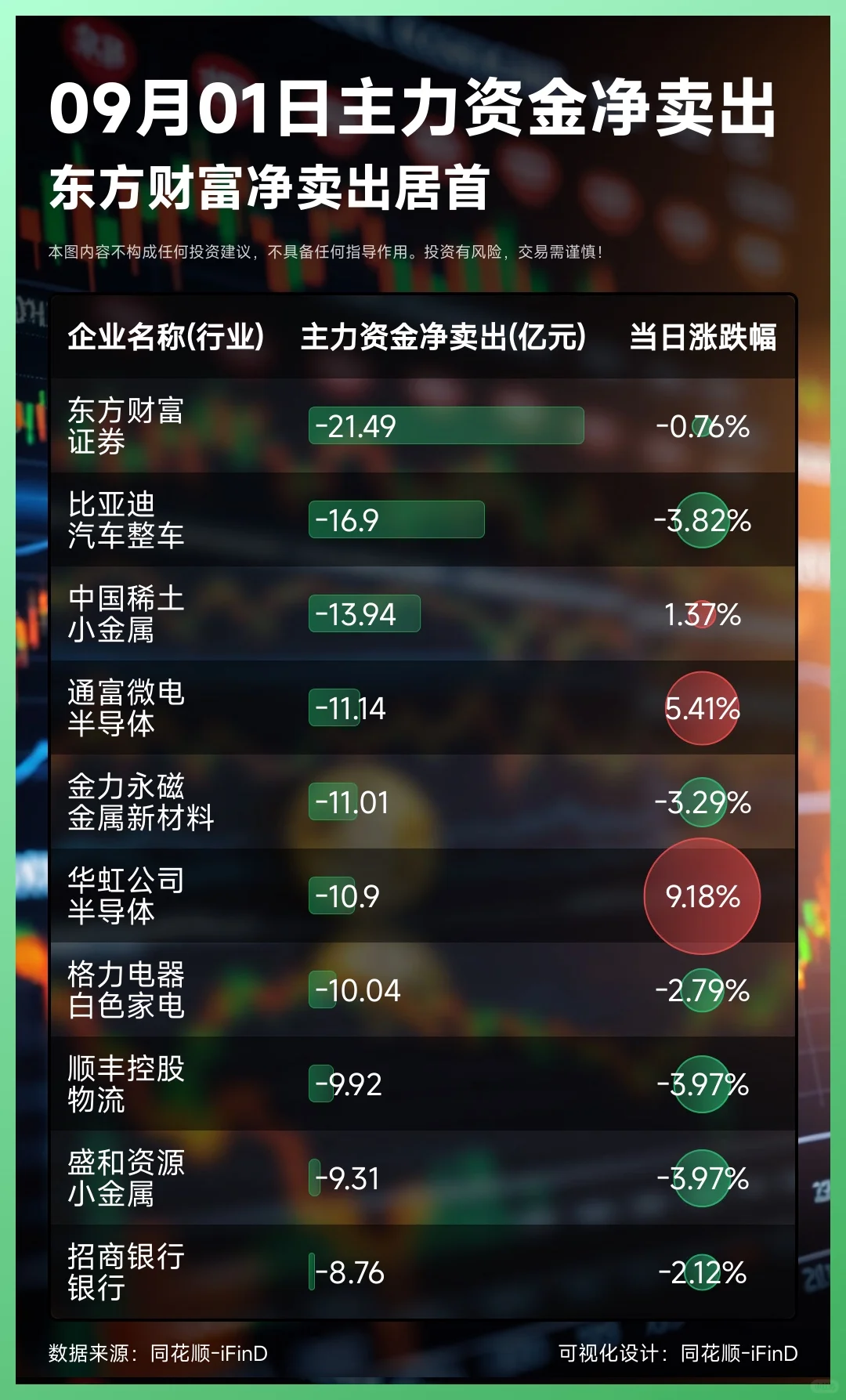 09月01日主力资金净买入卖出TOP10!