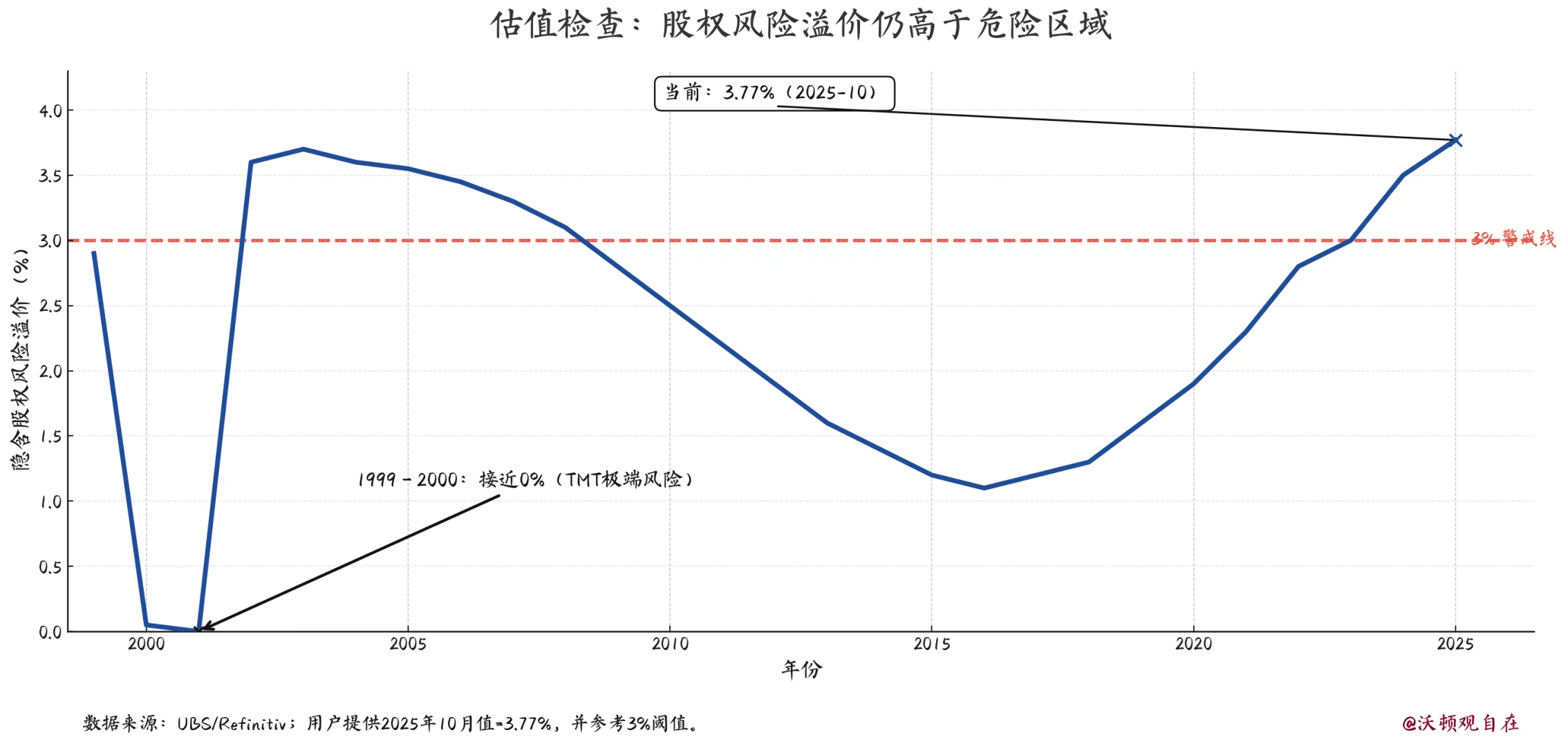 瑞银报告说:美股泡沫的7个条件都凑齐了?