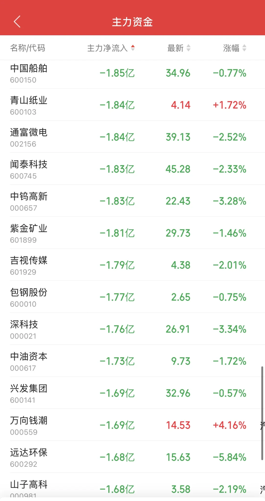 11.11日11:30主力资金流入及流出