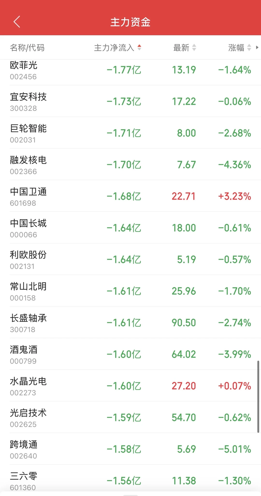8.28日11:30主力资金流入及流出