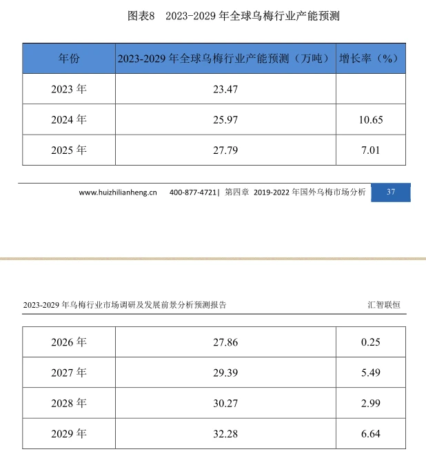 乌梅行业市场研究与发展前景调研报告