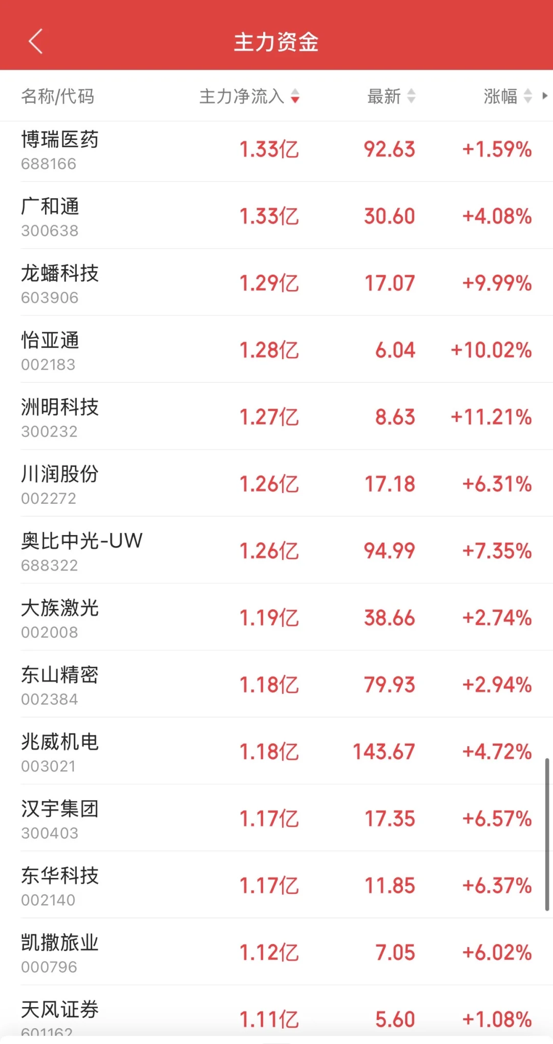 9.16日11:30主力资金流入及流出