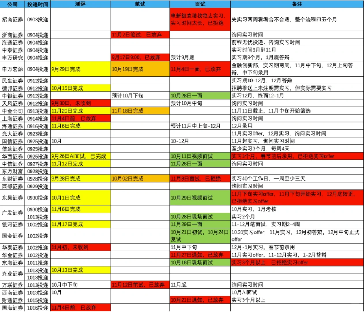 2023秋招历程记录(1)-券商研究所行研岗